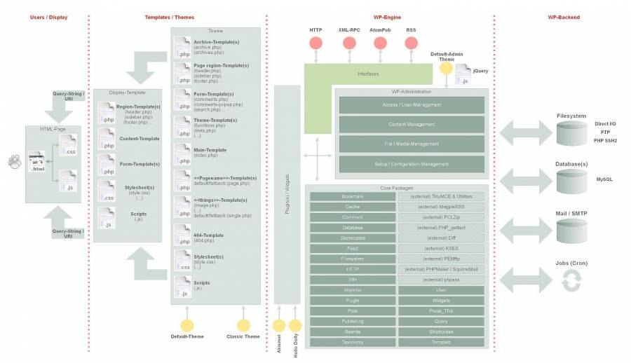 wordpress-architecture-overview.jpg